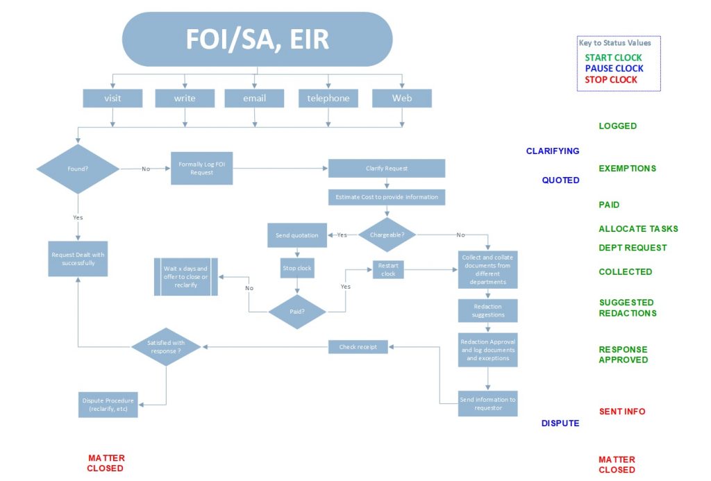 IRM workflow for Freedom of Information requests