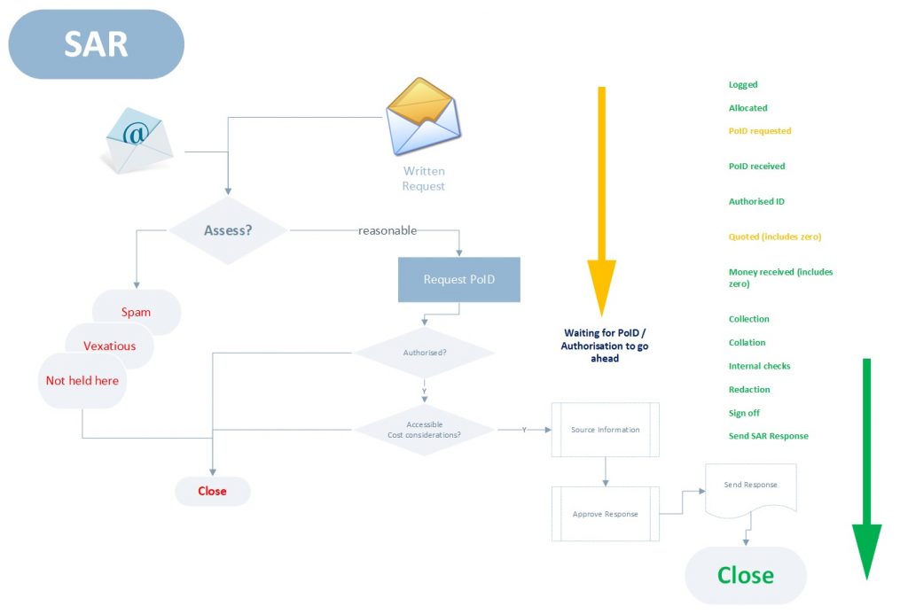 Subjetc Access Rquest workflow