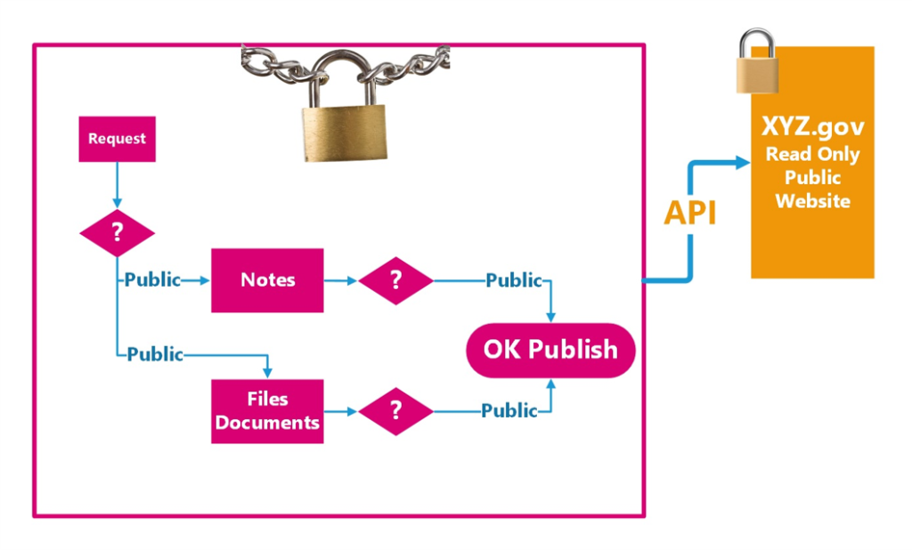 Configuring your Public Disclosure Log to enforce good practice.