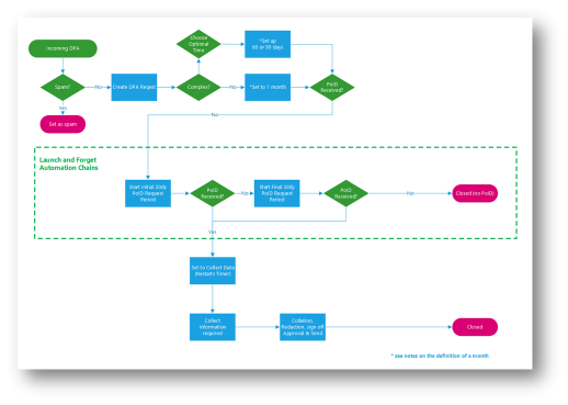 Information Request Workflow Automation - Request Tracker and ...